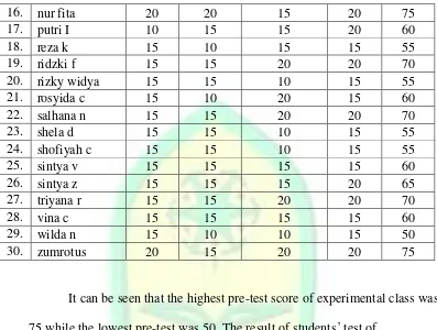 Table 4.7 Frequency Distribution of Pre-Test in Experimental Class 