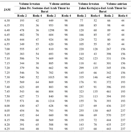 Tabel 3. Panjang Antrian dan Volume Lewatan kendaraan di Jalan Dr. Soetomo dan Jalan Kertajaya