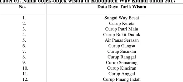 Tabel 01. Nama objek-objek wisata di Kabupaten Way Kanan tahun 2017 