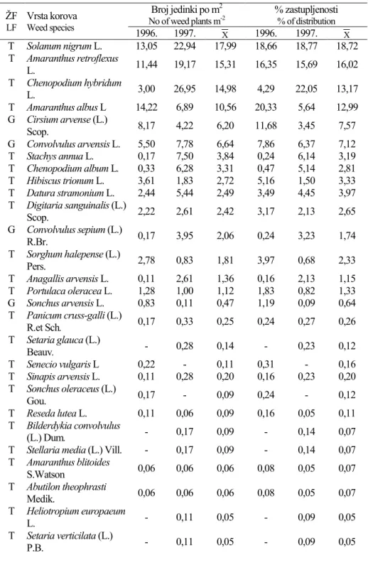Tabela 2. Zastupljenost korova na kontrolnoj varijanti -  Weed Distribution in the Check Variant ŽF  LF  Vrsta korova Weed species  Broj jedinki po m 2No of weed plants m -2 % zastupljenosti % of distribution  1996