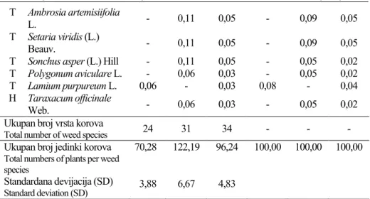 Tabela 3. Biološki spektar korovske zajednice na kontrolnoj varijanti                    Biological Spectrum of Weed Community in the Check Variant 