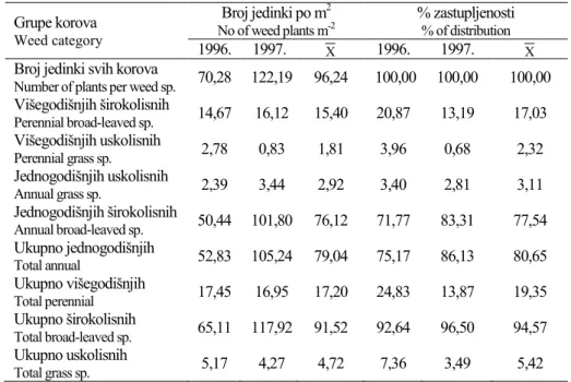 Tabela 4. Broj jedinki pojedinih grupa korova na kontrolnoj varijanti                     Number of Weed Plants of Certain Weed Categories in the Check Variant 