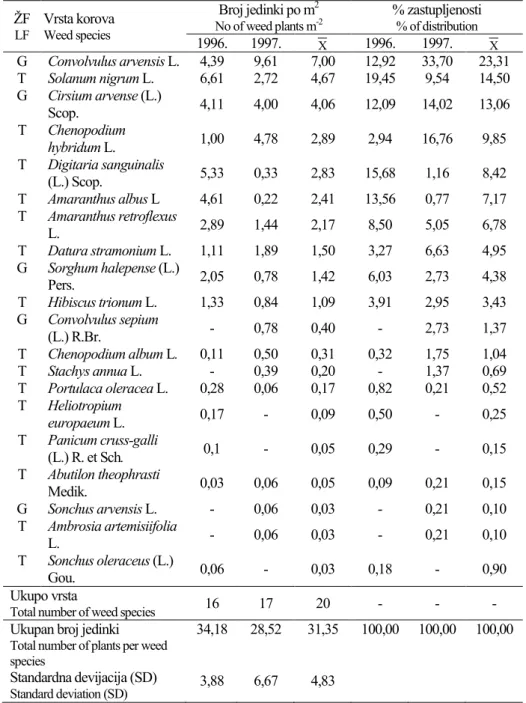 Tabela 5. Zastupljenost korova na tretiranoj varijanti -  Weed Distribution in the Treated Variant ŽF  LF  Vrsta korova Weed species  Broj jedinki po m 2No of weed plants m -2 % zastupljenosti % of distribution  1996
