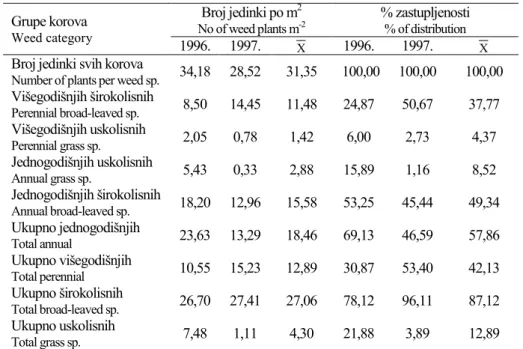 Tabela 6. Biološki spektar korovske zajednice na tretiranoj varijanti                    Biological Spectrum of Weed Community in the Treated Variant