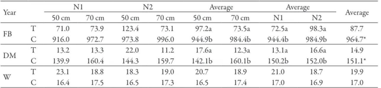 Table 1.  Influence of growing measures on weed fresh biomass (FB, g m -2 ), weed dry matter (DM, g m -2 ) and water content (W, %),  average 2014-2016
