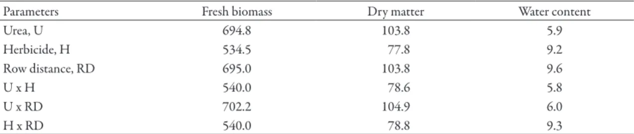 Table 2.  Significance of differences between analysed parameters of weeds, LSD  0.05