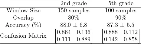 Table 3: Accuracies (%) of the subject-dependent classiﬁer based on 10-fold cross validation using BEMD-based features.after applying the LLN