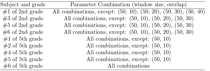 Table 5: Parameter combination (window size in samples, overlap in percent) of the subject-speciﬁc classiﬁerbased on the features from BEMD achieving 100% accuracy