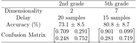 Table 6: Accuracies (%) for 2nd grade in subject-dependent classiﬁer based on 10-fold cross validation onvarious delay and dimensionality values using RQA-based features.