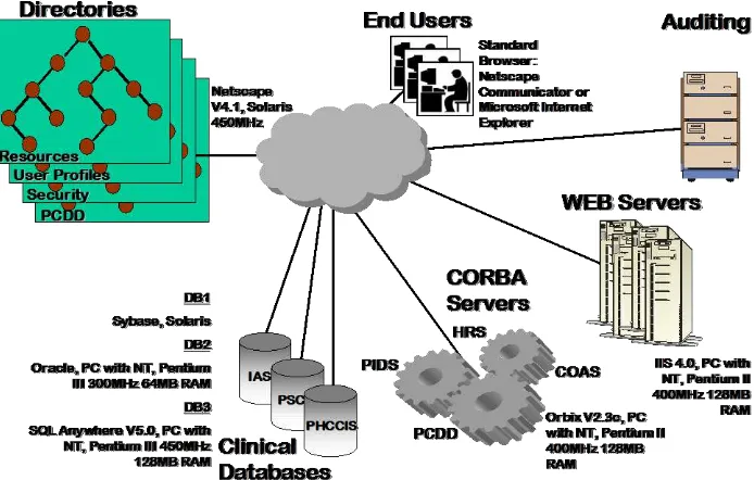 Figure 4: Schematic Description of the available infrastructure for providing mid-dleware-enabling services on the island of Crete