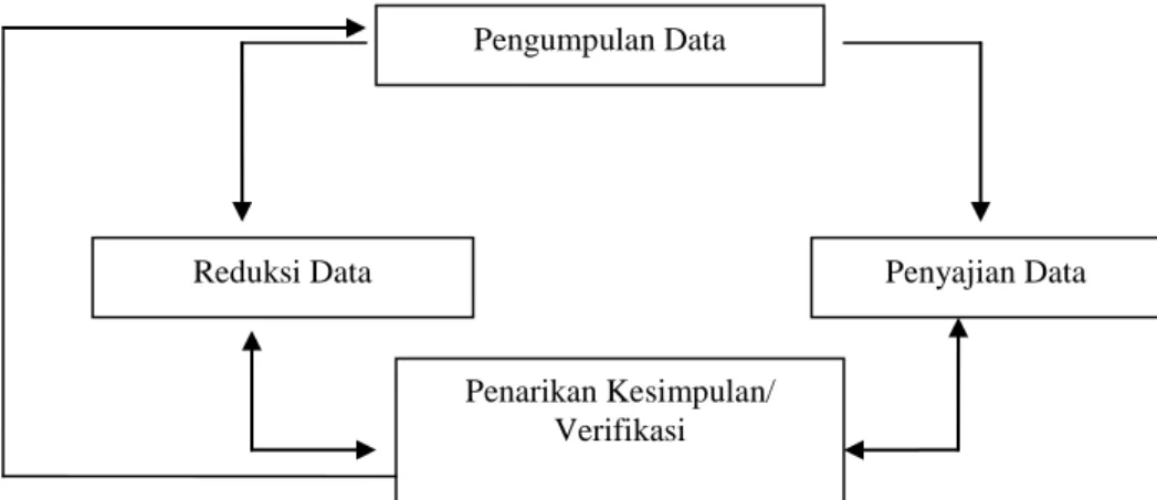 Gambar 3.2 Model Analisis Interaktif Miles dan Huberman  a)  Pengumpulan Data 