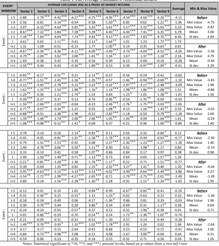 Table 1 The Average Cumulative Abnormal Return 