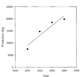 Figure I. I. Demand of ethyl acetate in Indonesia 