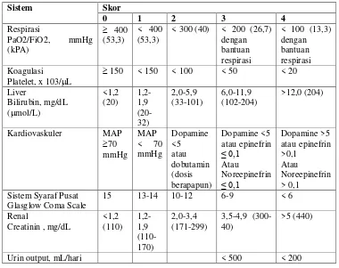 Tabel 2.2. Skor SOFA (Vincent,1996) 