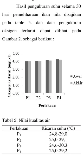 Tabel 5. Nilai kualitas air 