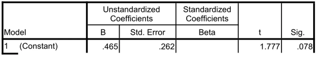 Tabel 1. Hasil Olah Data Regresi Berganda Coefficients a Model UnstandardizedCoefficients StandardizedCoefficients t Sig.BStd