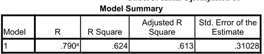 Tabel 3. Hasil Uji Adjusted R 2 Model Summary
