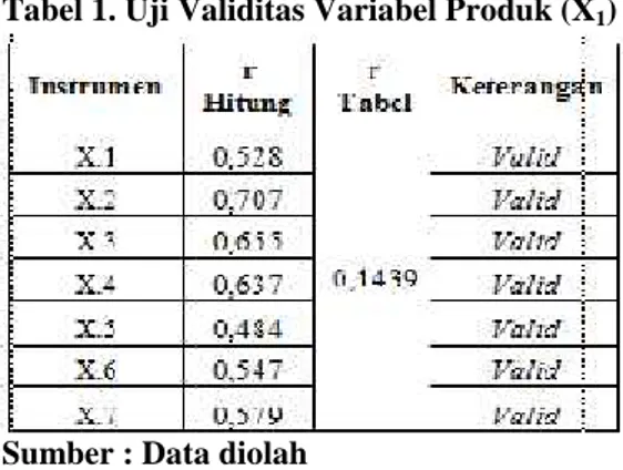 Tabel 1. Uji Validitas Variabel Produk (X 1 )