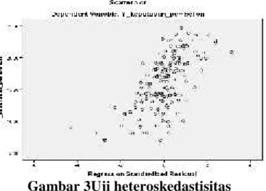 Gambar 2 Uji Normalitas Grafik Histogram