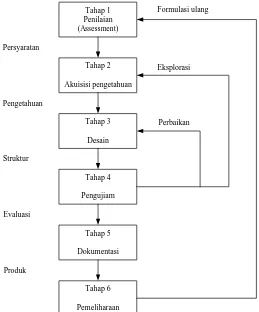 Gambar 2.3  Tahap pengembangan sistem pakar (Durkin, 1994). 