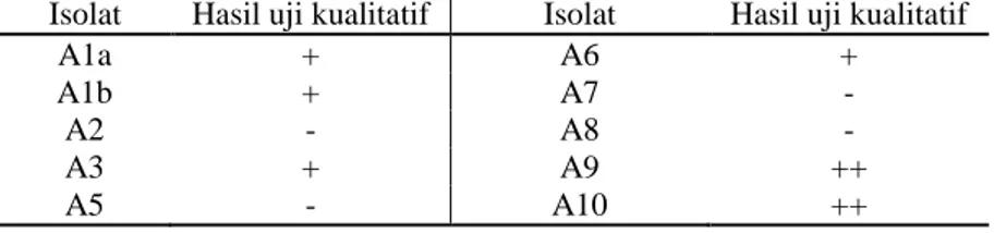 Tabel  4.1  Hasil  Penapisan  Isolat  Azotobacter  yang  Berpotensi  Menghasilkan Hormon IAA 