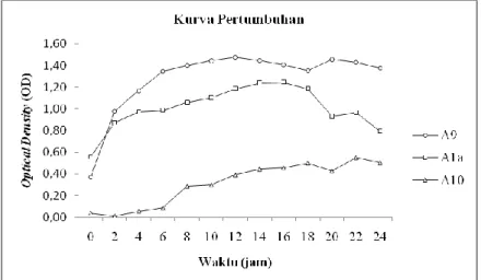 Gambar 4.2 Kurva Pertumbuhan Azotobacter A9, A1a, dan A10.  Pertumbuhan  isolat  Azotobacter  A9  dan  A1a  memiliki  pola  pertumbuhan yang hampir sama