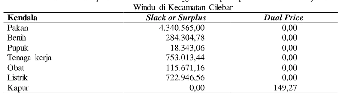 Tabel  4.14 Nilai  Slack or Surplus dan Dual Price Penggunaan  Input-input  Produksi  Budidaya  Udang  Windu  di Kecamatan  Cilebar 