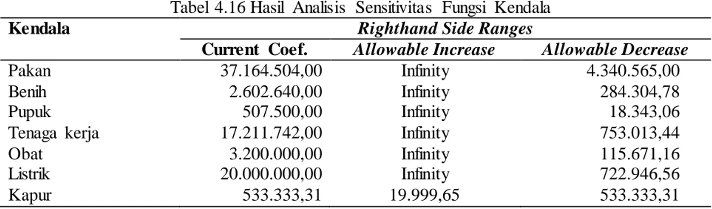 Tabel  4.16 Hasil  Analisis  Sensitivitas  Fungsi  Kendala 