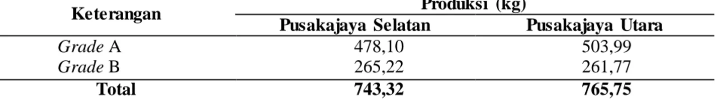 Tabel  4.10 Rerata  Produksi  Udang  Windu  per hektar  per siklus  di Kecamatan  Cilebar  Tahun  2015 