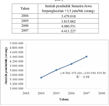 Tabel I.4. Tabel penduduk Sumatra-Jawa berpenghasilan >3,5 juta/bulan (2004 – 2007)9