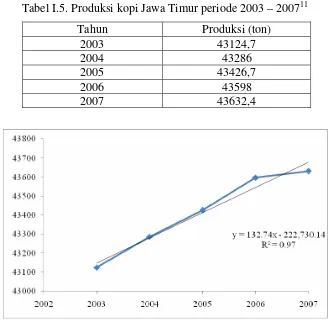 Tabel I.5. Produksi kopi Jawa Timur periode 2003 – 200711