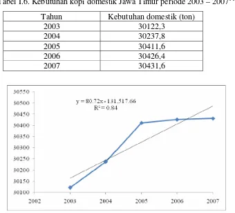 Tabel I.6. Kebutuhan kopi domestik Jawa Timur periode 2003 – 200711