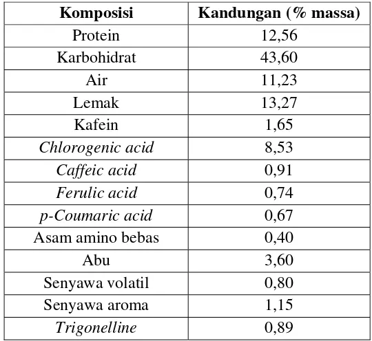 Tabel I.2. Komposisi biji kopi secara umum 