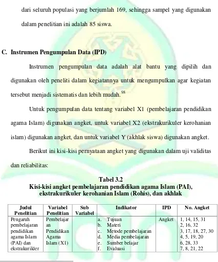 Tabel 3.2Kisi-kisi angket pembelajaran pendidikan agama Islam (PAI),