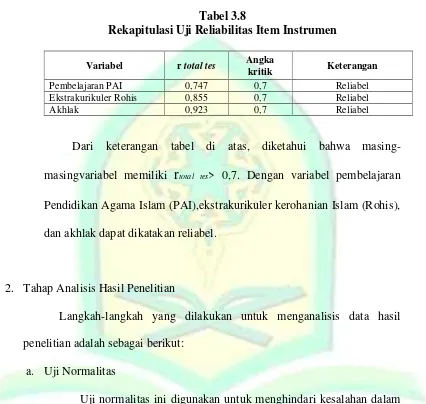 Tabel 3.8Rekapitulasi Uji Reliabilitas Item Instrumen