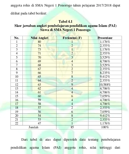 Tabel 4.1Skor jawaban angket pembelajaran pendidikan agama Islam (PAI)