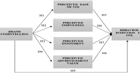 Figure 1. Conceptual Model 