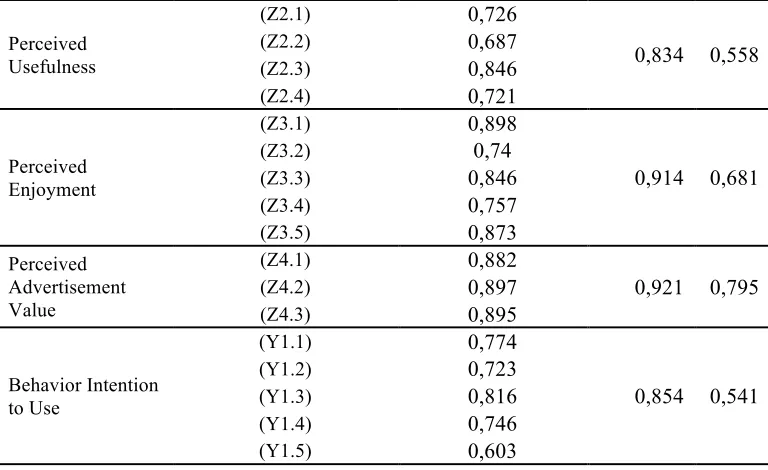Table 2. The measurement model 