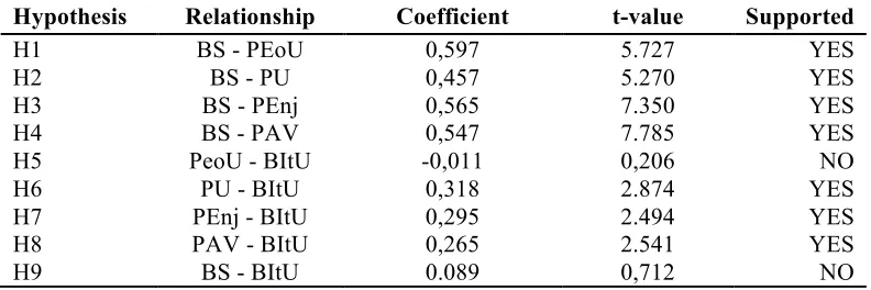 Table 5 Path Coefficient and Hypothesis Testing 