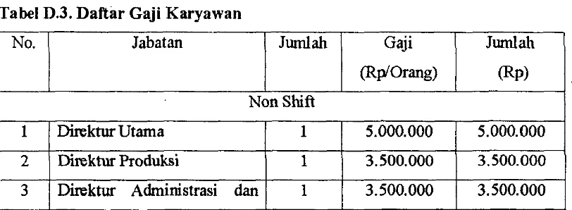 Tabel D.3. Daftar Gaji Karyawan 