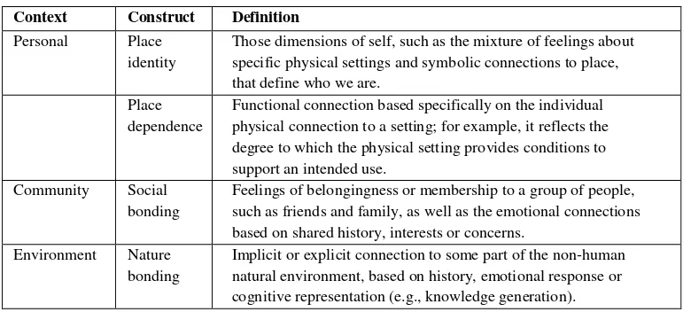 TABLE 1. Operational Definition of Place Attachment  ( source: Raymond, Brown and Weber, 2010:p.426) 