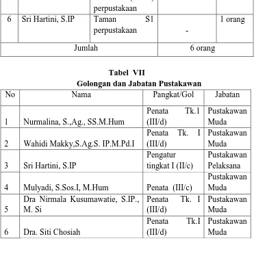 Tabel  VII Golongan dan Jabatan Pustakawan 