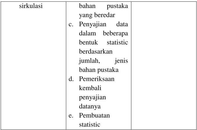 Tabel IV Standar Operating Procedures (SOP) 