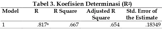 Tabel 3. Koefisien Determinasi (R2) 