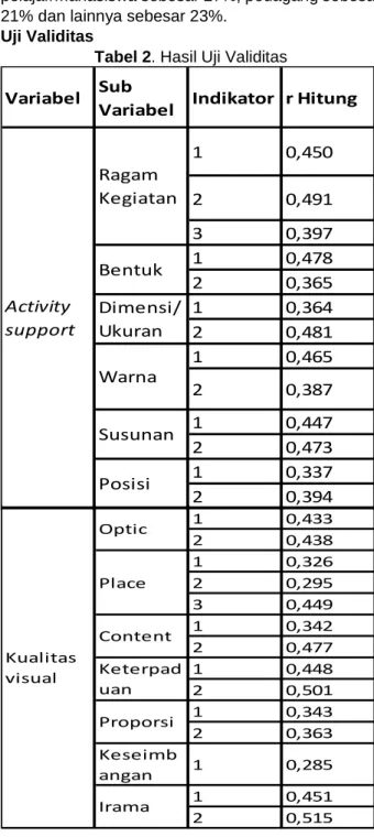 Tabel 2. Hasil Uji Validitas 