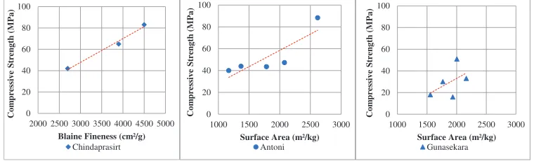 FIGURE 5. Effect of particle size (expressed as fineness and surface area) on the compressive strength [45,40,32]