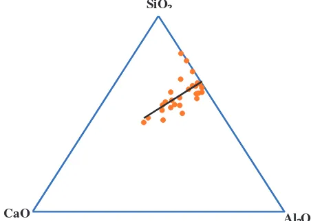 FIGURE 2.  Ternary diagram of silica, alumina, and calcium content in fly ash. 