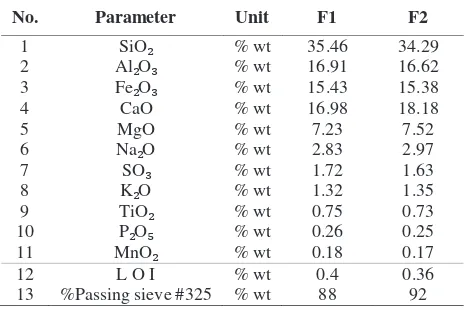 TABLE 1. Chemical and physical properties of the fly ash. 