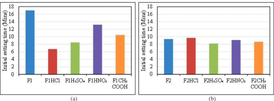 FIGURE 1. Initial setting time of fly ash reacted with the different acid solution, for (a) F1 fly ash and (b) F2 fly ash
