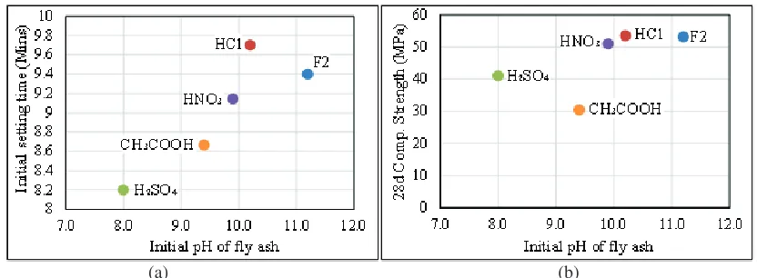 FIGURE 2. The compressive strength of geopolymer mortar for (a) F1 fly ash and (b) F2 fly ash